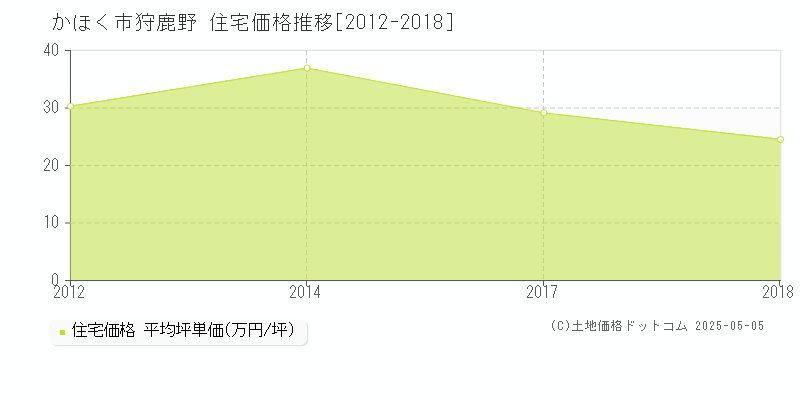 狩鹿野(かほく市)の住宅価格推移グラフ(坪単価)[2012-2018年]
