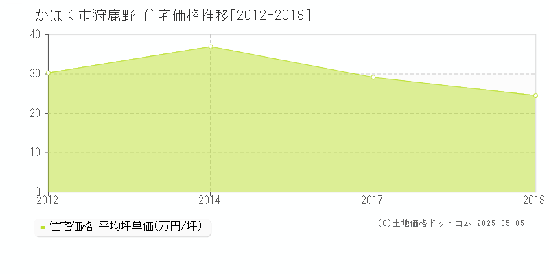 かほく市狩鹿野の住宅価格推移グラフ 