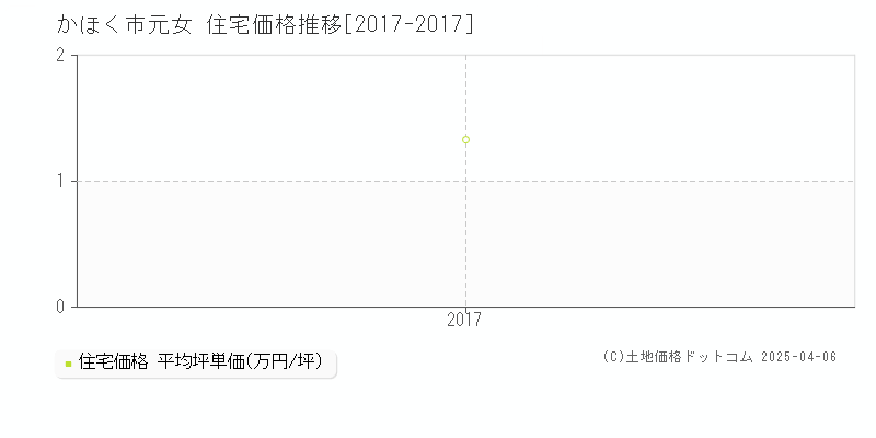 かほく市元女の住宅価格推移グラフ 