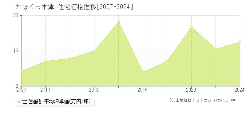 木津(かほく市)の住宅価格推移グラフ(坪単価)[2007-2024年]