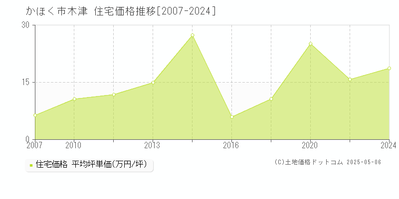 かほく市木津の住宅価格推移グラフ 