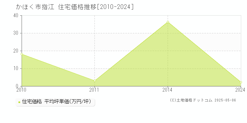 指江(かほく市)の住宅価格推移グラフ(坪単価)[2010-2024年]
