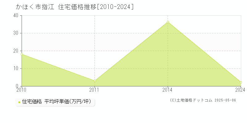 かほく市指江の住宅価格推移グラフ 