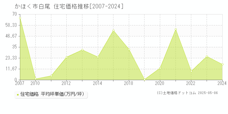 白尾(かほく市)の住宅価格推移グラフ(坪単価)[2007-2024年]