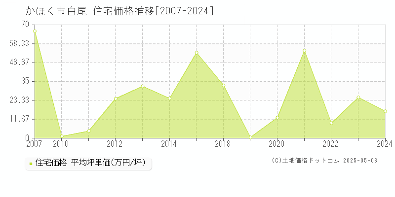 かほく市白尾の住宅価格推移グラフ 