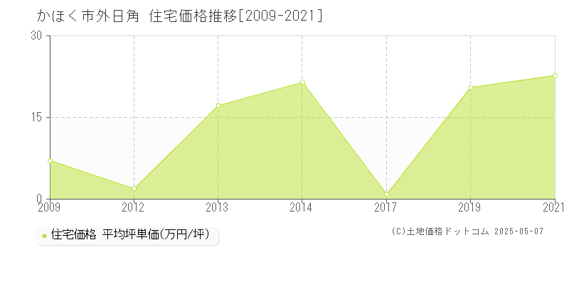 外日角(かほく市)の住宅価格推移グラフ(坪単価)[2009-2021年]