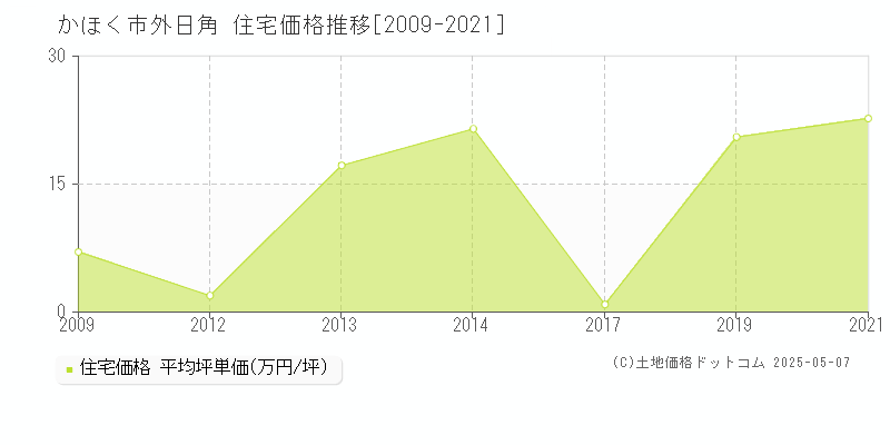 かほく市外日角の住宅価格推移グラフ 