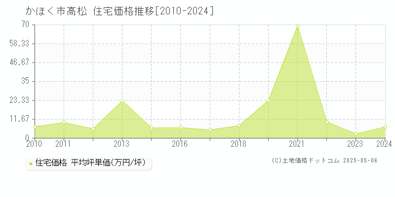 高松(かほく市)の住宅価格推移グラフ(坪単価)[2010-2024年]