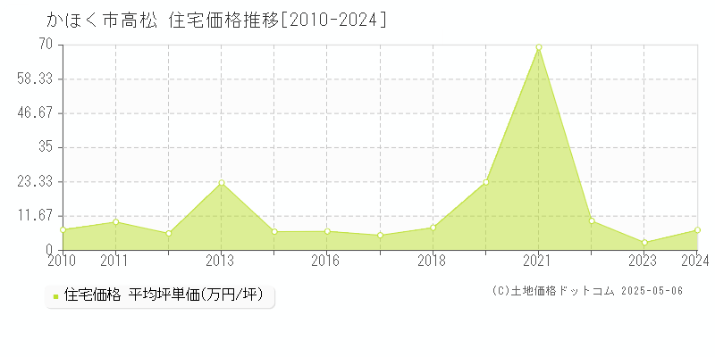 かほく市高松の住宅価格推移グラフ 