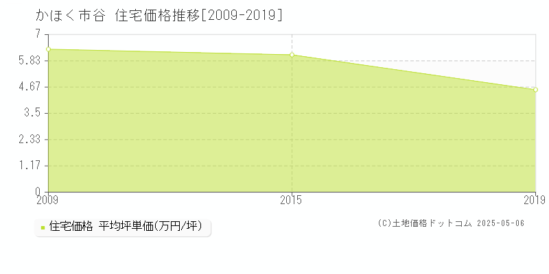 谷(かほく市)の住宅価格推移グラフ(坪単価)[2009-2019年]