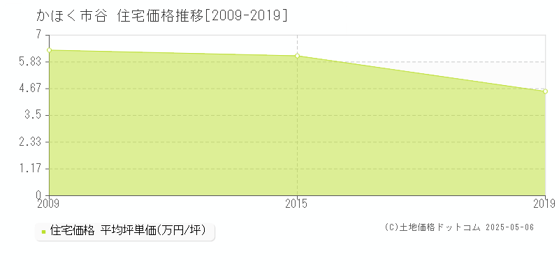 かほく市谷の住宅価格推移グラフ 