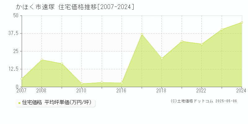 遠塚(かほく市)の住宅価格推移グラフ(坪単価)[2007-2024年]