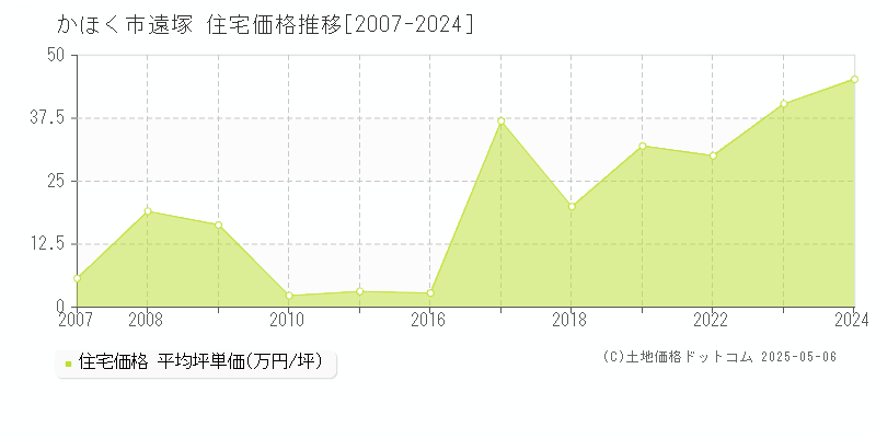 かほく市遠塚の住宅価格推移グラフ 