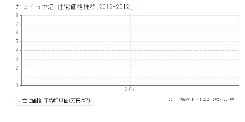 中沼(かほく市)の住宅価格推移グラフ(坪単価)[2012-2012年]