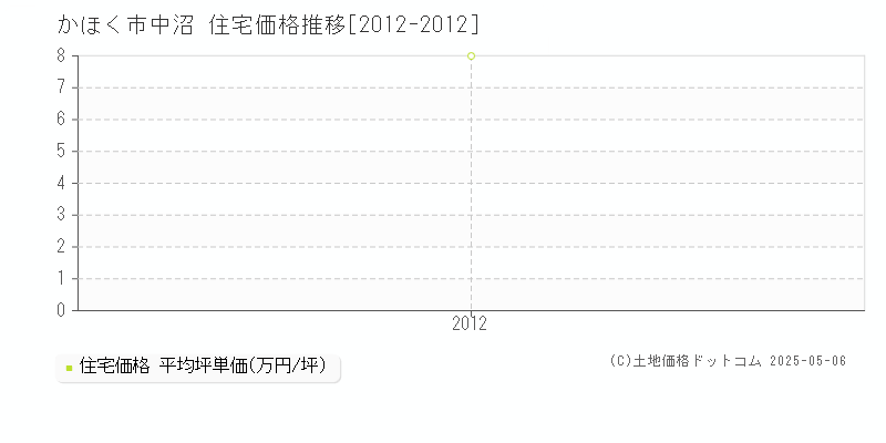 かほく市中沼の住宅価格推移グラフ 