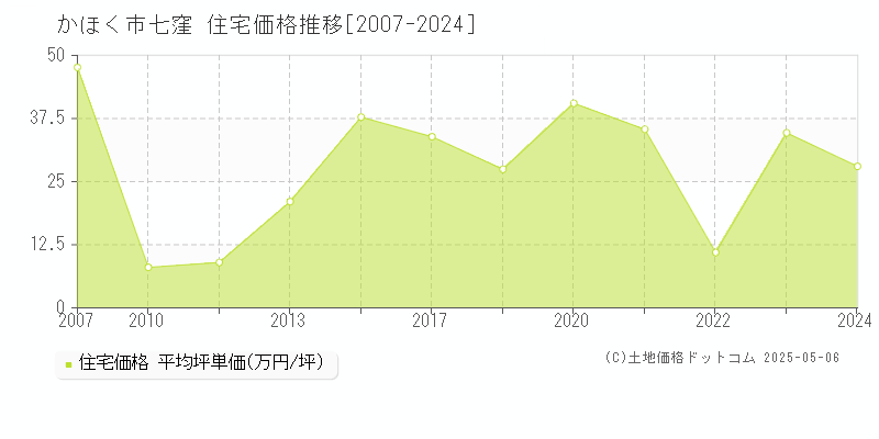 七窪(かほく市)の住宅価格推移グラフ(坪単価)[2007-2024年]