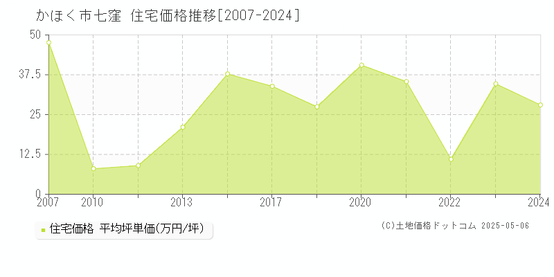 かほく市七窪の住宅価格推移グラフ 