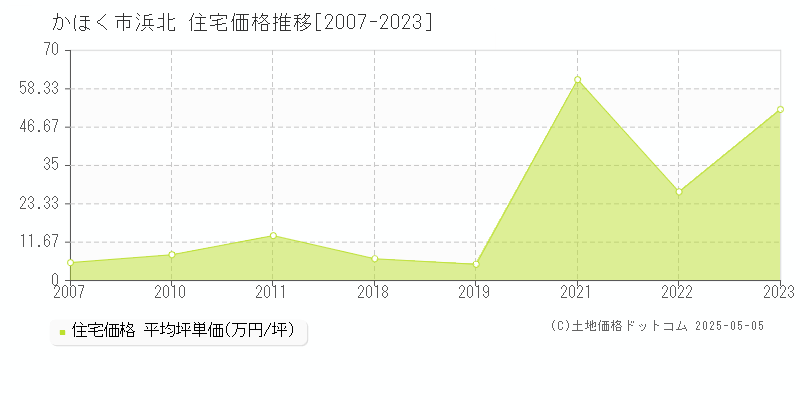 浜北(かほく市)の住宅価格推移グラフ(坪単価)[2007-2023年]