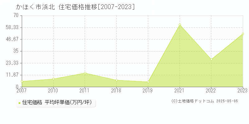 かほく市浜北の住宅取引価格推移グラフ 