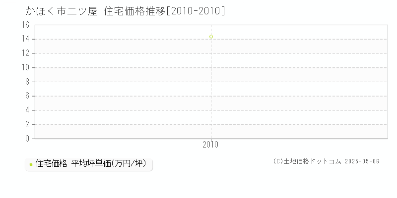 二ツ屋(かほく市)の住宅価格推移グラフ(坪単価)[2010-2010年]