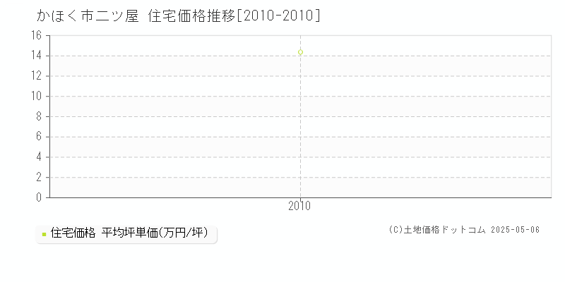 かほく市二ツ屋の住宅価格推移グラフ 