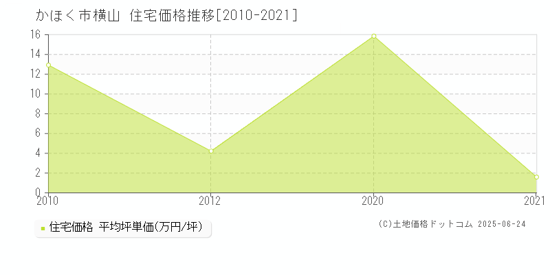 横山(かほく市)の住宅価格推移グラフ(坪単価)[2010-2021年]