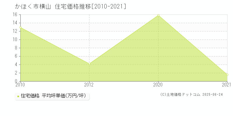 かほく市横山の住宅価格推移グラフ 