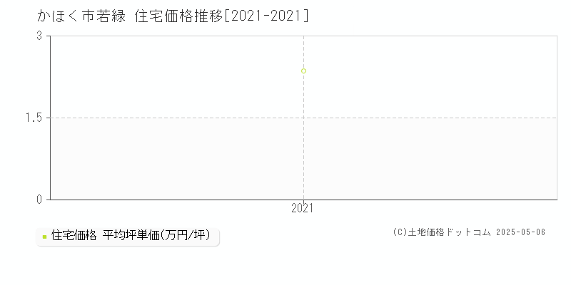若緑(かほく市)の住宅価格推移グラフ(坪単価)[2021-2021年]