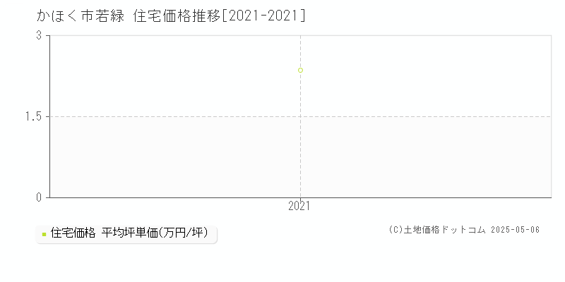 かほく市若緑の住宅価格推移グラフ 