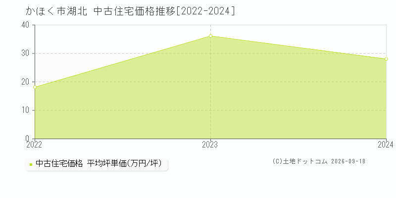 かほく市湖北の中古住宅価格推移グラフ(坪単価)[2022-2024年]