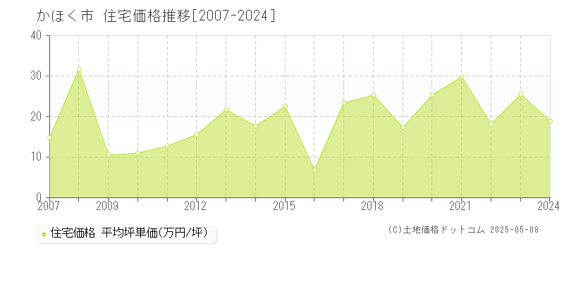 かほく市(石川県)の住宅価格推移グラフ(坪単価)[2007-2024年]