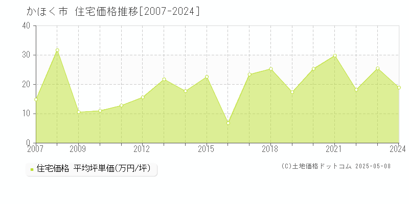 かほく市全域の住宅価格推移グラフ 