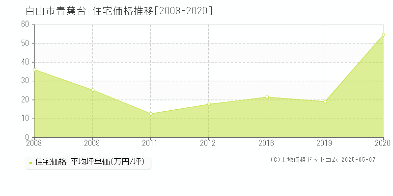 青葉台(白山市)の住宅価格推移グラフ(坪単価)[2008-2020年]