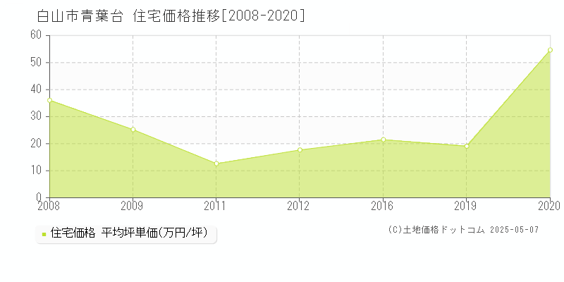 白山市青葉台の住宅価格推移グラフ 