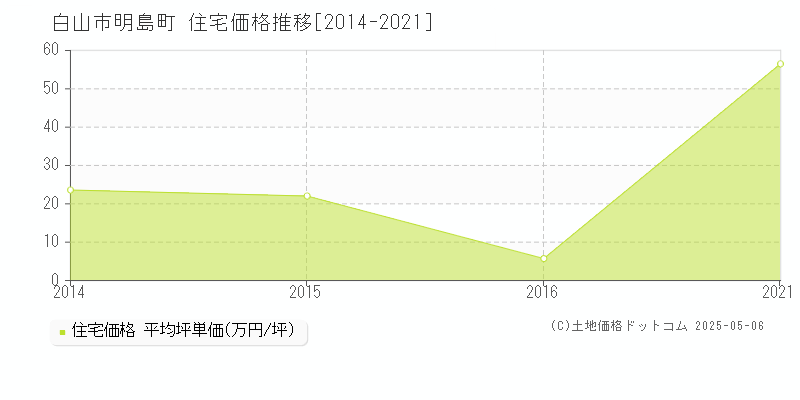 明島町(白山市)の住宅価格推移グラフ(坪単価)[2014-2021年]