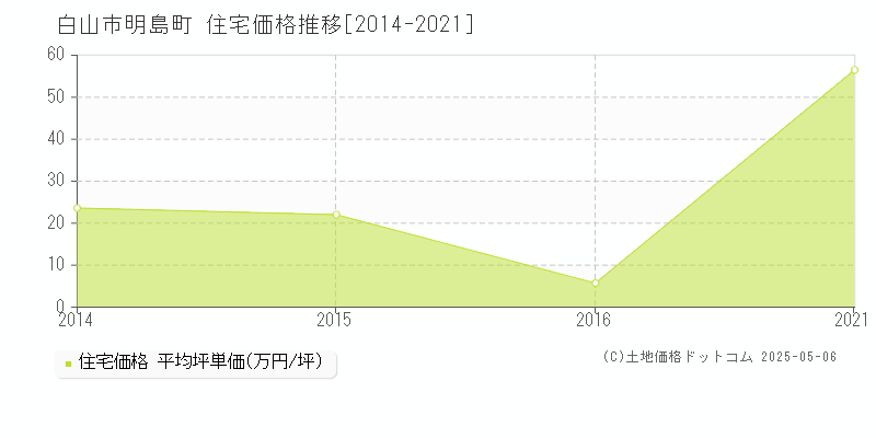 白山市明島町の住宅価格推移グラフ 