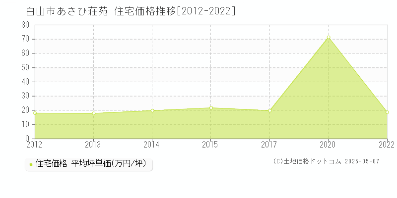 あさひ荘苑(白山市)の住宅価格推移グラフ(坪単価)[2012-2022年]