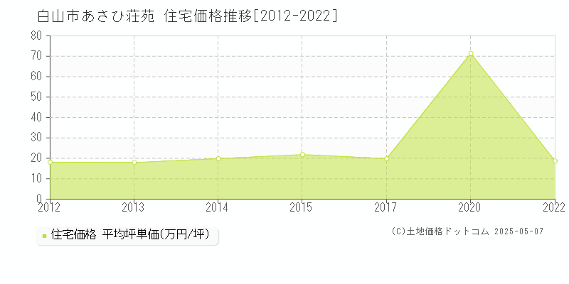 白山市あさひ荘苑の住宅価格推移グラフ 