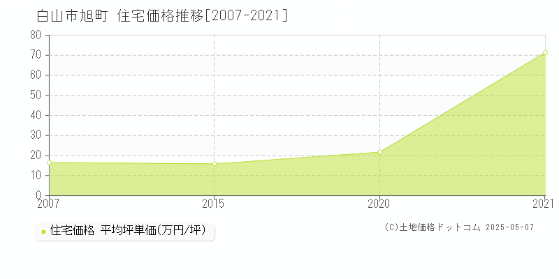 旭町(白山市)の住宅価格推移グラフ(坪単価)[2007-2021年]