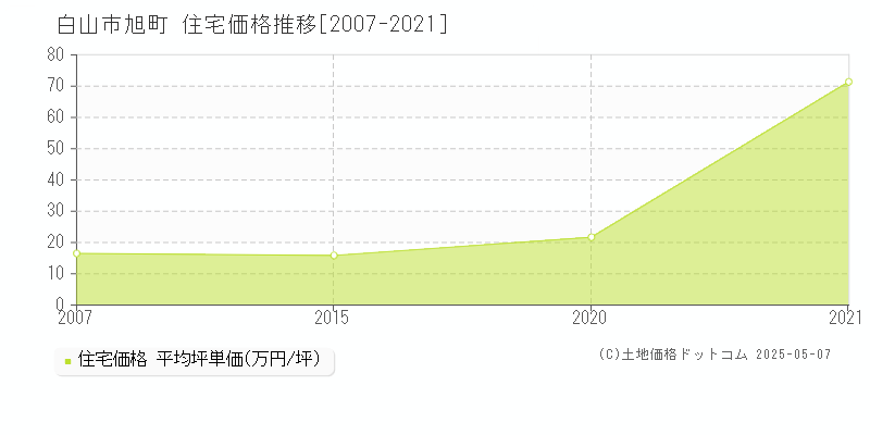 白山市旭町の住宅価格推移グラフ 