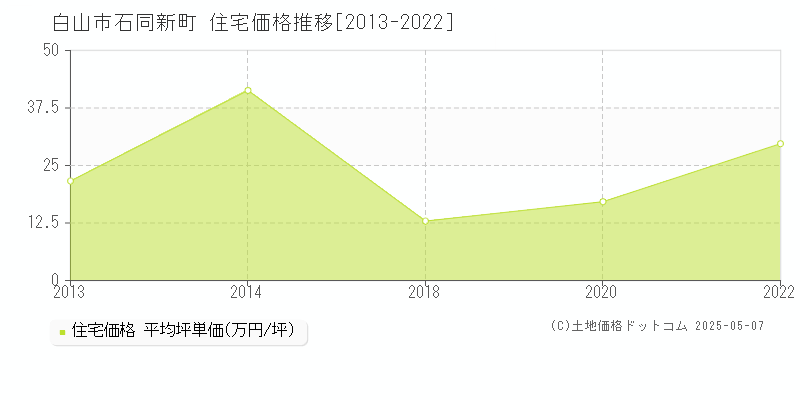 石同新町(白山市)の住宅価格推移グラフ(坪単価)[2013-2022年]
