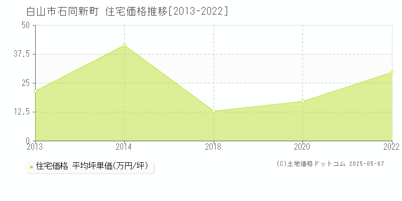 白山市石同新町の住宅価格推移グラフ 