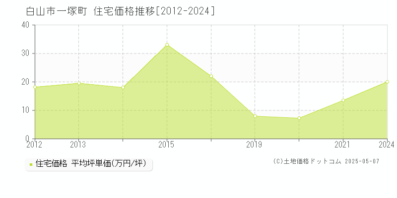 一塚町(白山市)の住宅価格推移グラフ(坪単価)[2012-2024年]