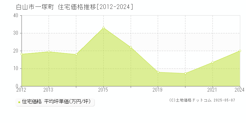 白山市一塚町の住宅価格推移グラフ 