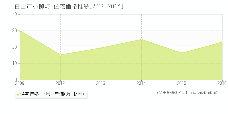 小柳町(白山市)の住宅価格推移グラフ(坪単価)[2008-2016年]