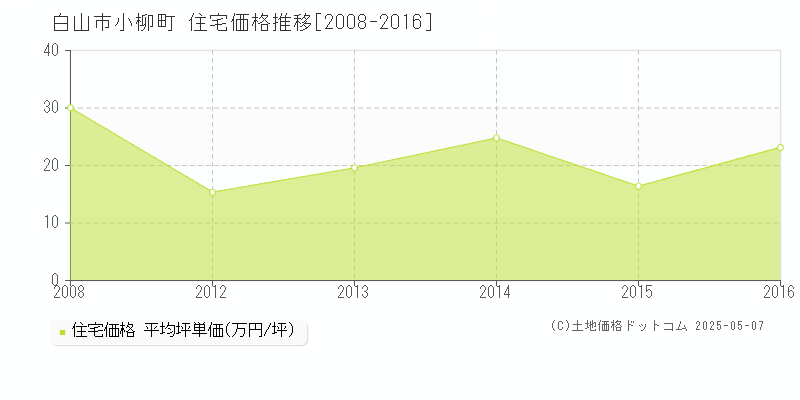 白山市小柳町の住宅価格推移グラフ 