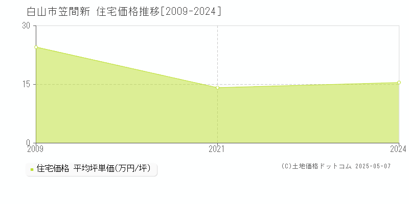 笠間新(白山市)の住宅価格推移グラフ(坪単価)[2009-2024年]