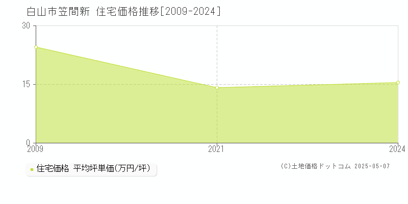 白山市笠間新の住宅価格推移グラフ 