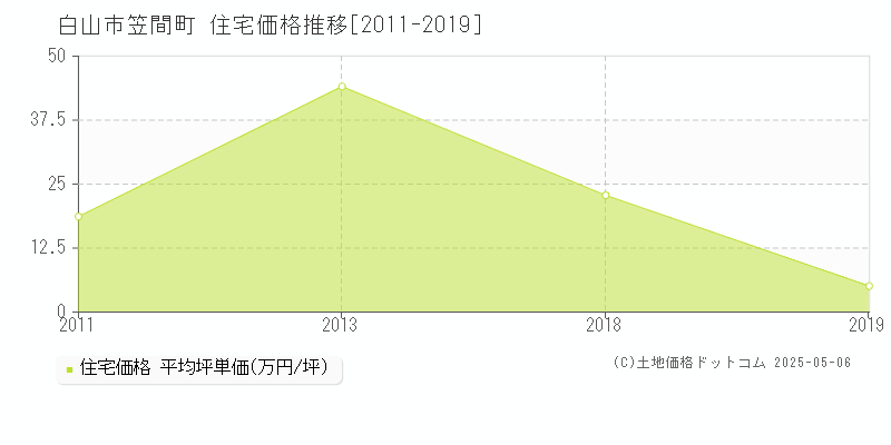 笠間町(白山市)の住宅価格推移グラフ(坪単価)[2011-2019年]