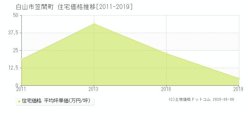 白山市笠間町の住宅価格推移グラフ 